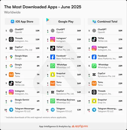 Threads Continues to See Strong Download Momentum in June