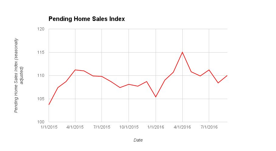 September 2016 pending home sales