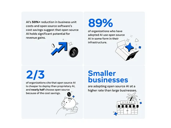Meta Shares Insights on the Business Benefits of Open Source AI