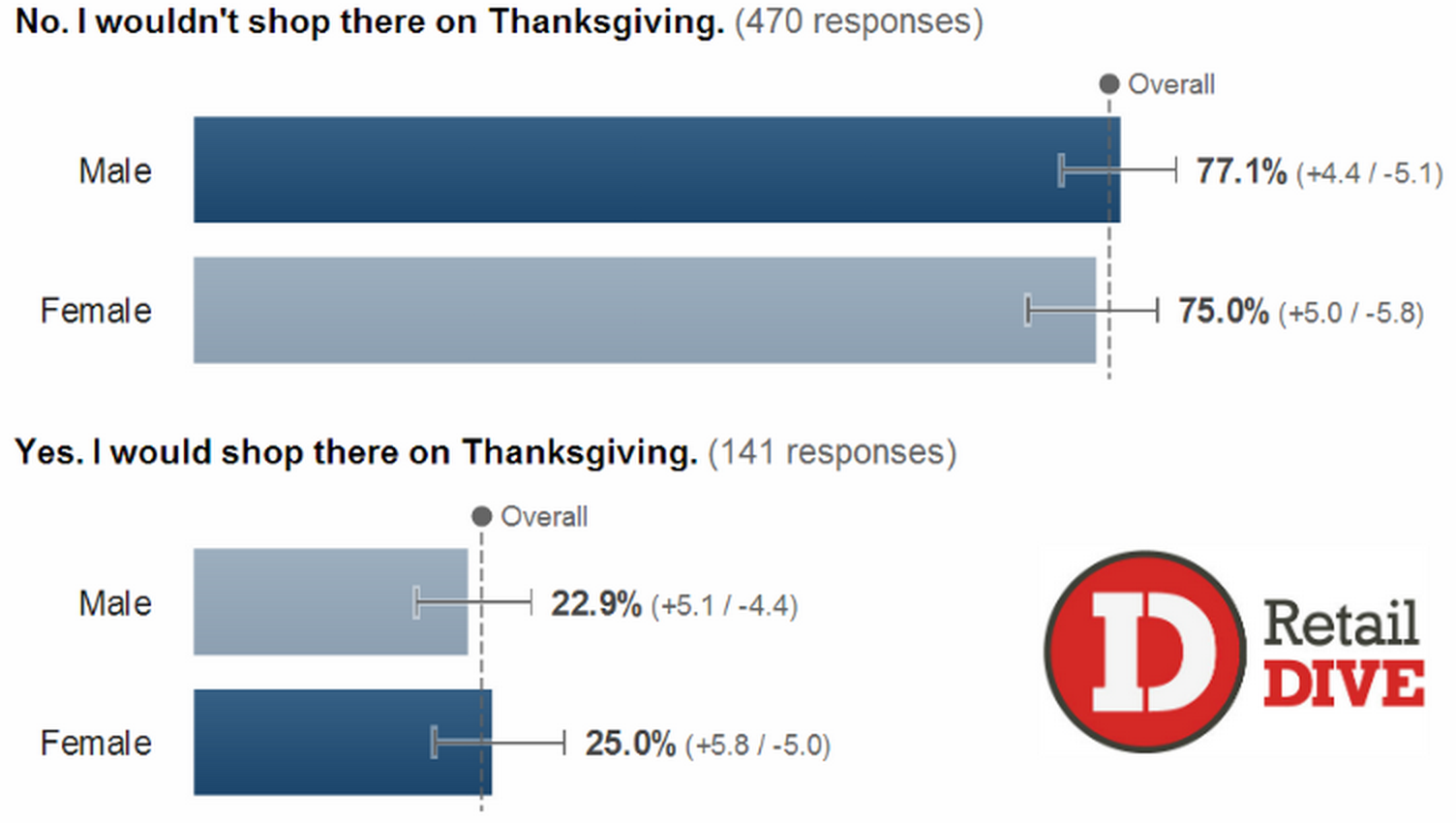 survey results by gender