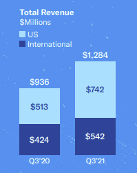 Twitter Q3 2021 - Revenue