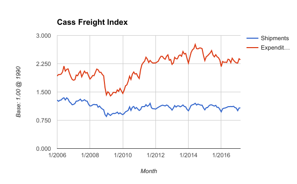 Cass Freight Index Jan 2006 to April 2017