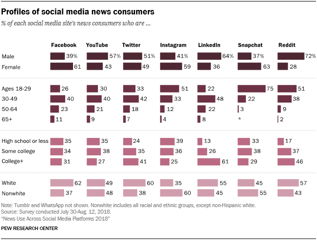 Chart looks at social media news resources by age group