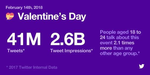 Celebrating Valentine’s Day on Facebook and Twitter | Social Media Today
