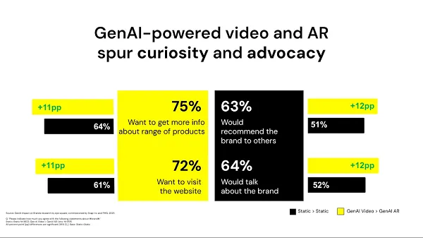 Snapchat AI study