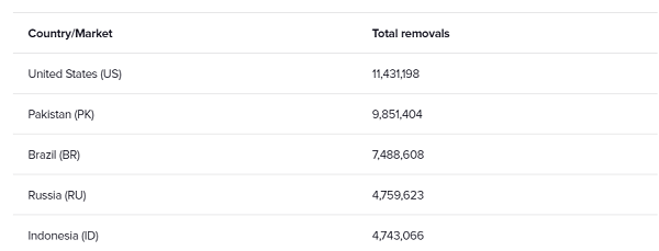 TikTok Transparency Center