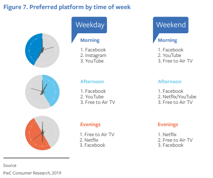 Facebook video consumption report
