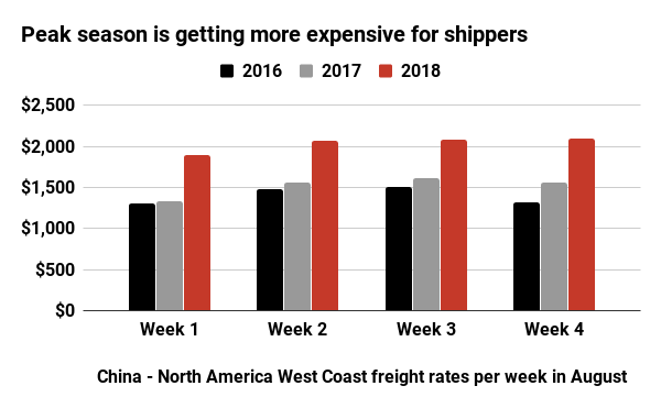 Peak season is getting more expensive for shippers