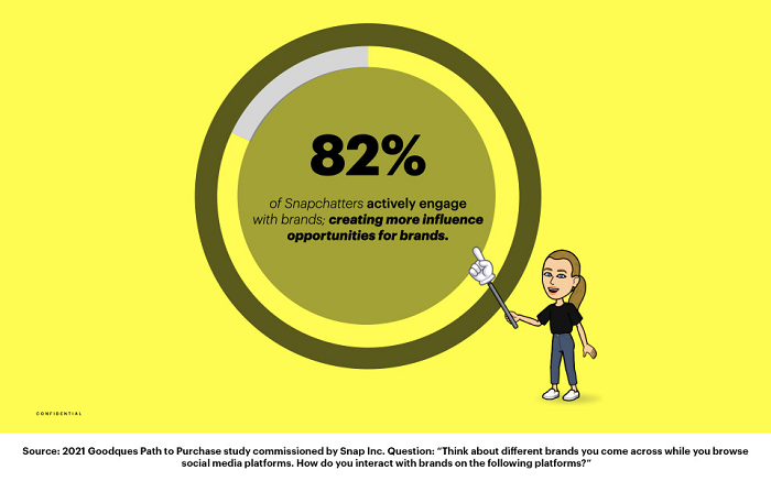 Snapchat brand interactions chart