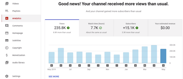 YouTube performance chart