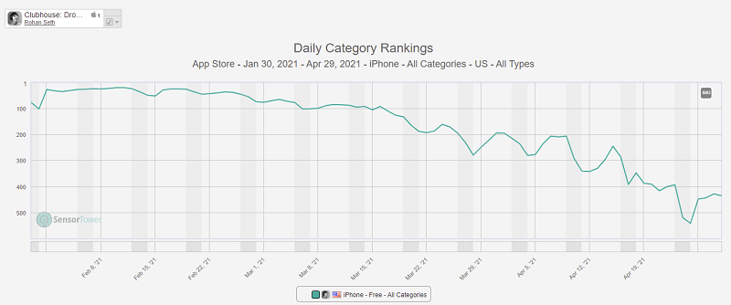 Sensor Tower chart showing Clubhouse downloads on iOS over time