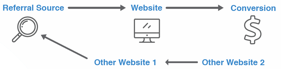 Three degrees of attribution