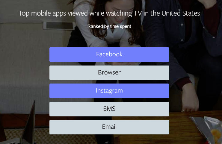 List of top mobile apps viewed by US TV consumers