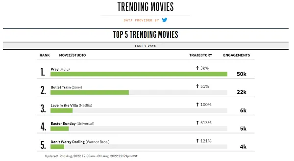 Twitter film tracker