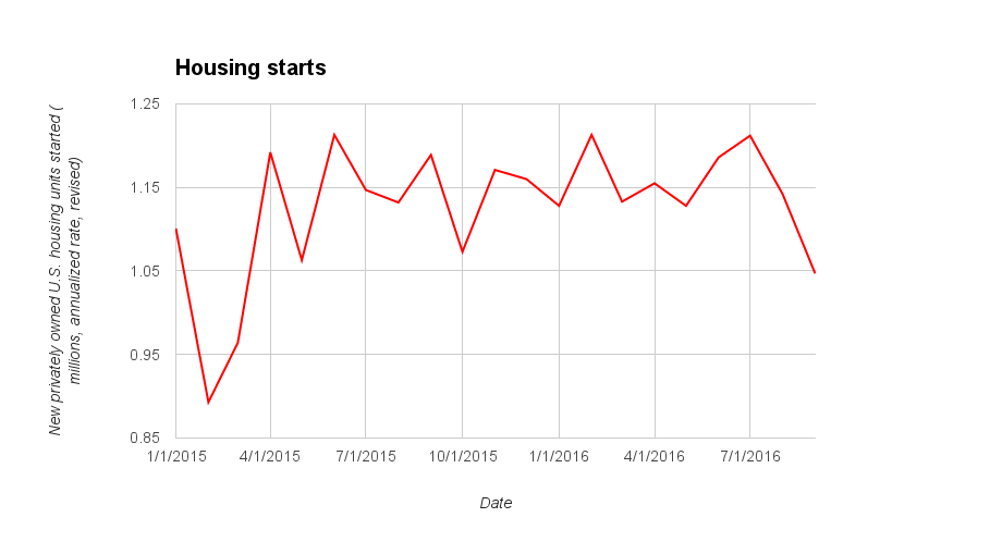 Housing Starts September 2016