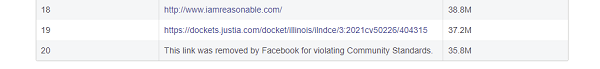 Facebook Widely Viewed Content Report