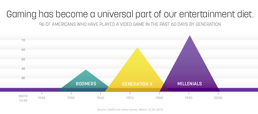 A graph overview of Twitch's audience demographics