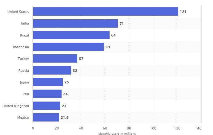 Instagram users by region