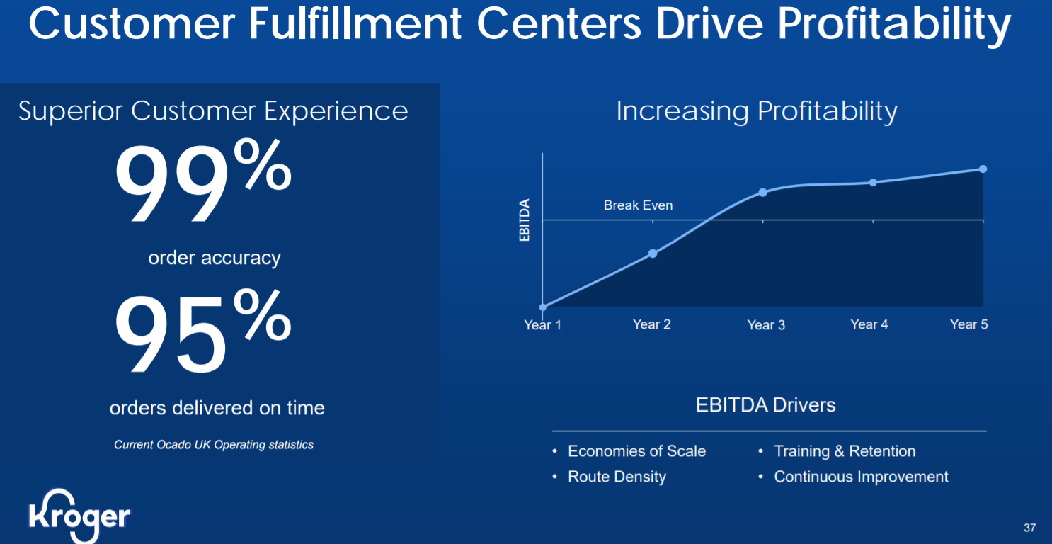 A slide from Kroger's March 2021 Investor Day presentation, which outlines how the grocer sees its investment in Ocado technology.