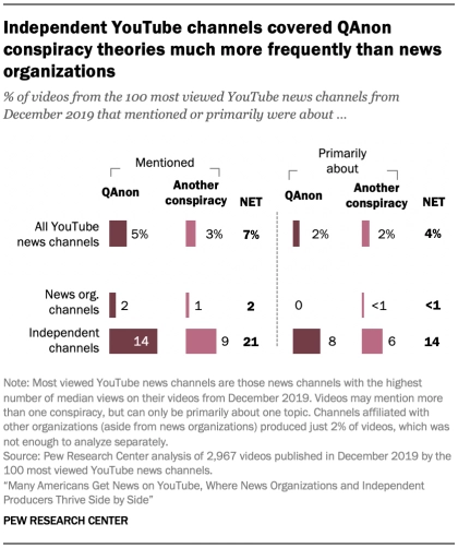 Pew YouTube news study