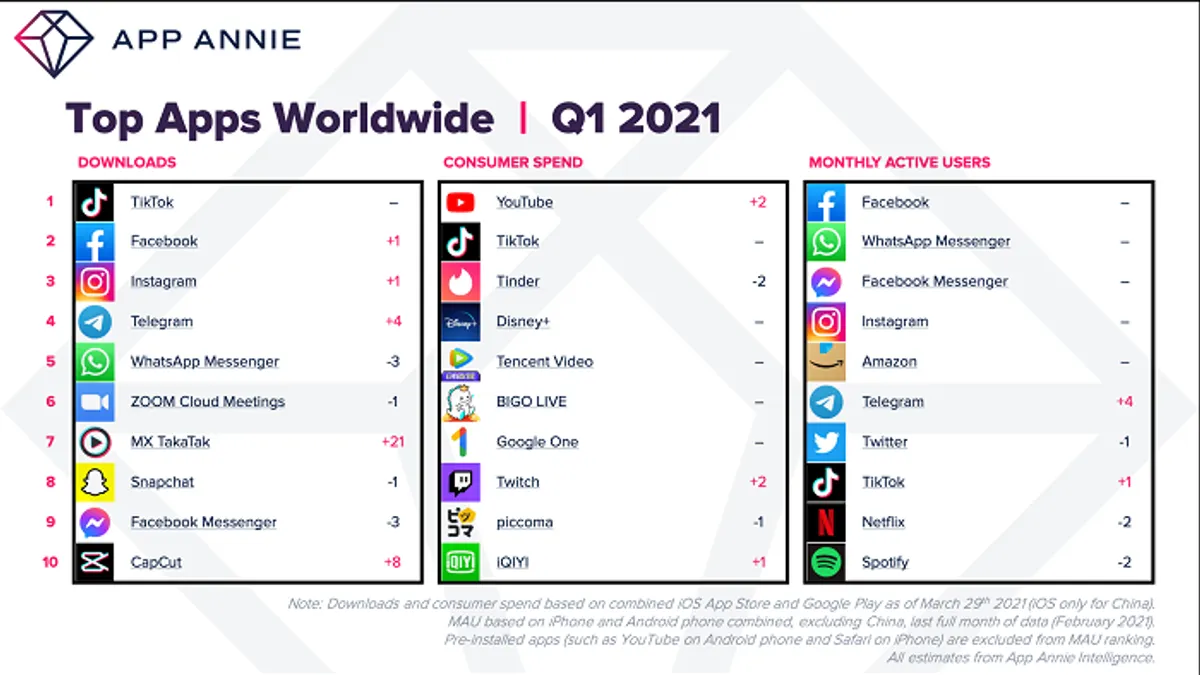 App Annie Q1 2021 report