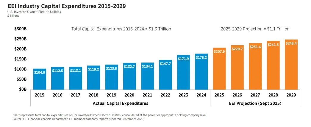 Chart shows investor-owned utility capital expenditures rising through 2029.