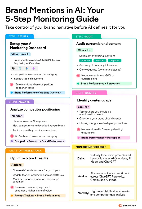 SEMRush AI monitoring