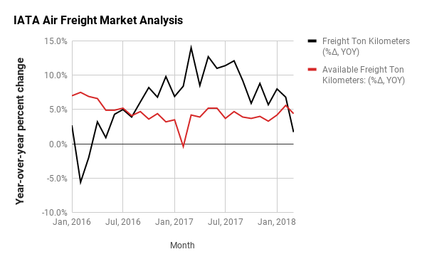 Industry Pulse air freight growth