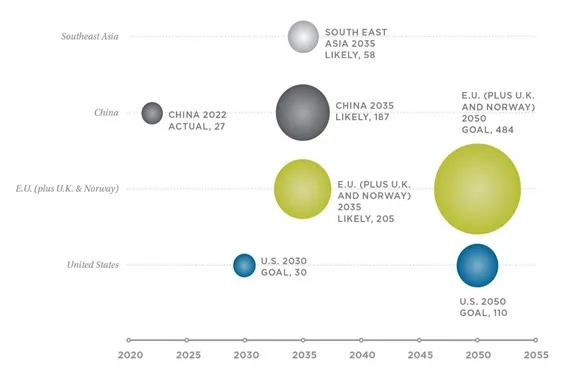 Likely offshore wind capacity targets in China, the European Union plus Norway and the United Kingdom, and the United States, 2020-2050.