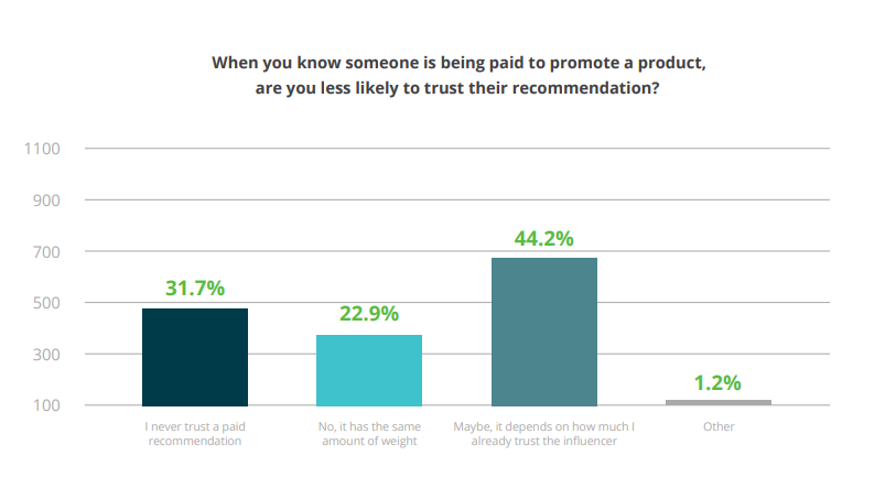 CPC Influencer Marketing Study [chart]