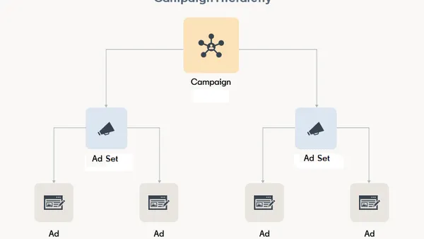 LinkedIn ad campaign elements