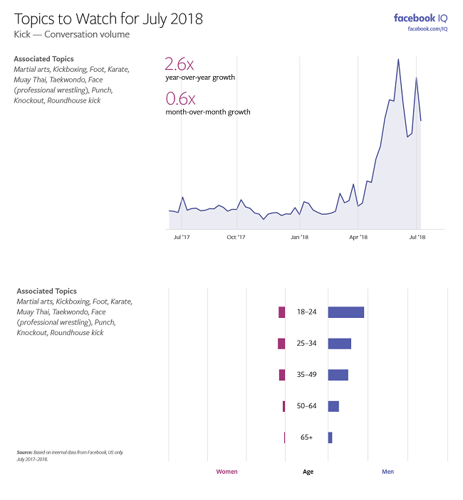 Graph shows the rise in mentions of 'kick' across Facebook