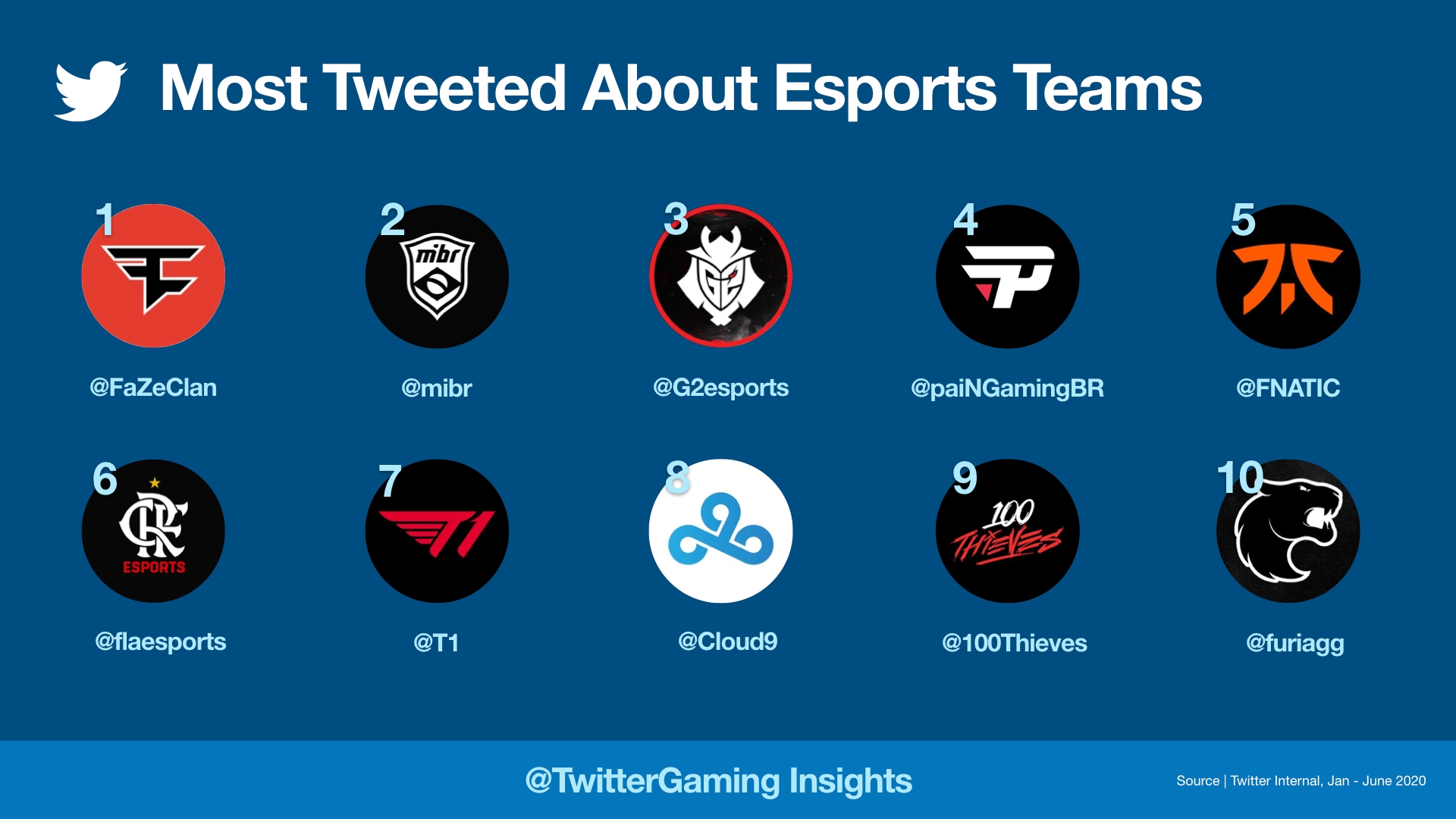 Twitter gaming data