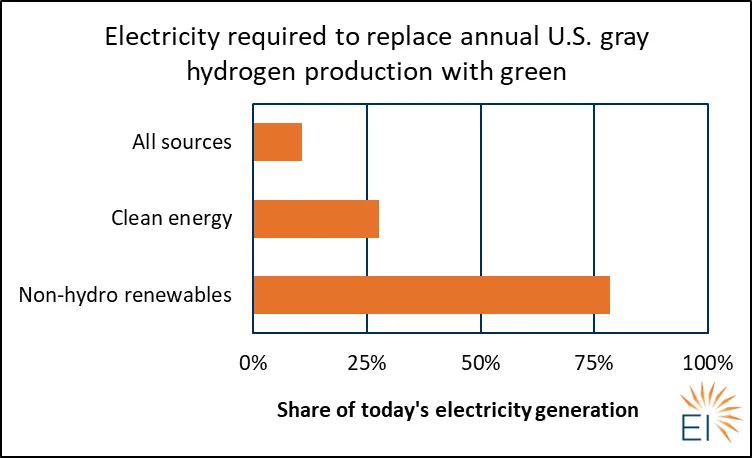 Non-hydro renewables includes wind, solar, biomass, and geothermal. Data excludes distributed generation.