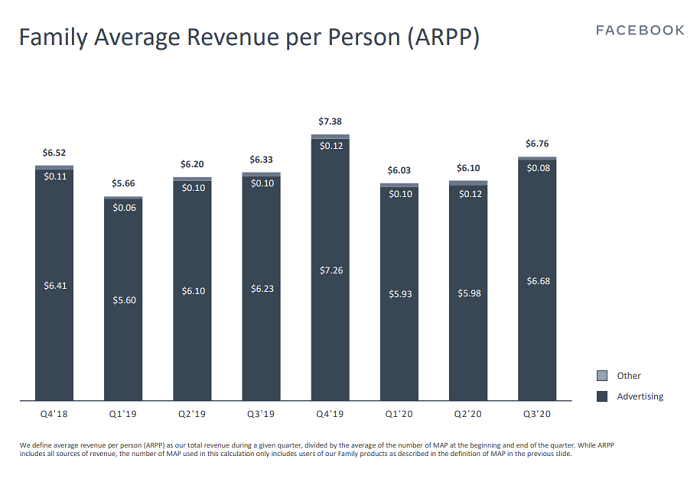 Facebook Q3 2020 