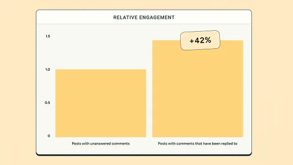 Buffer replies report