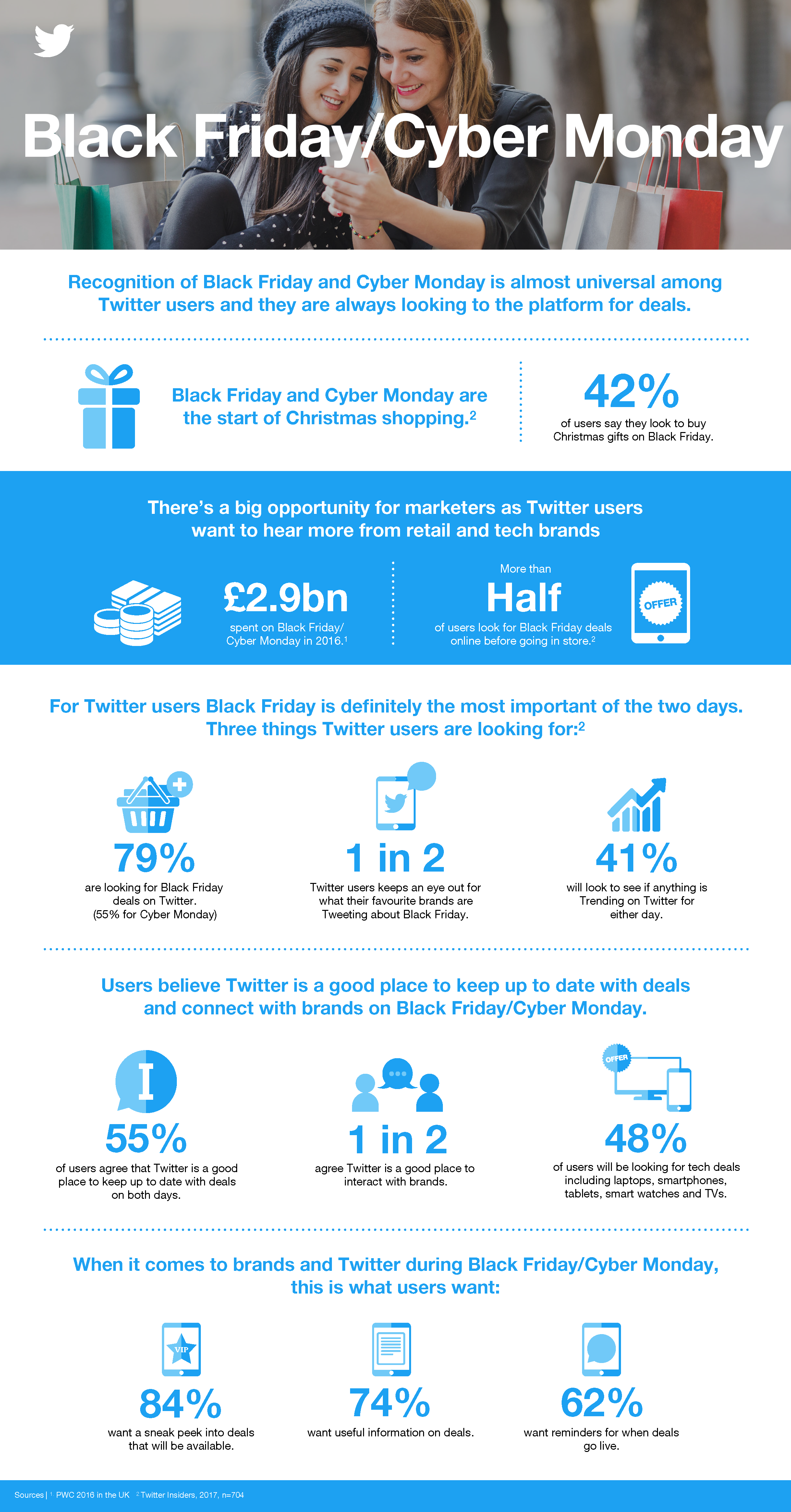 How to Use Twitter to Boost Your Black Friday and Cyber Monday Marketing [Infographic] | Social Media Today