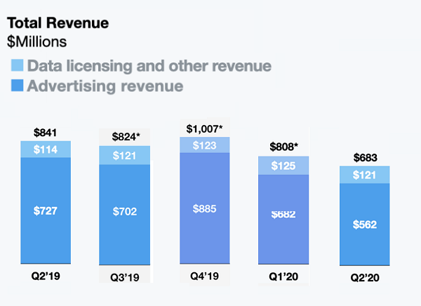 Twitter Q2 2020