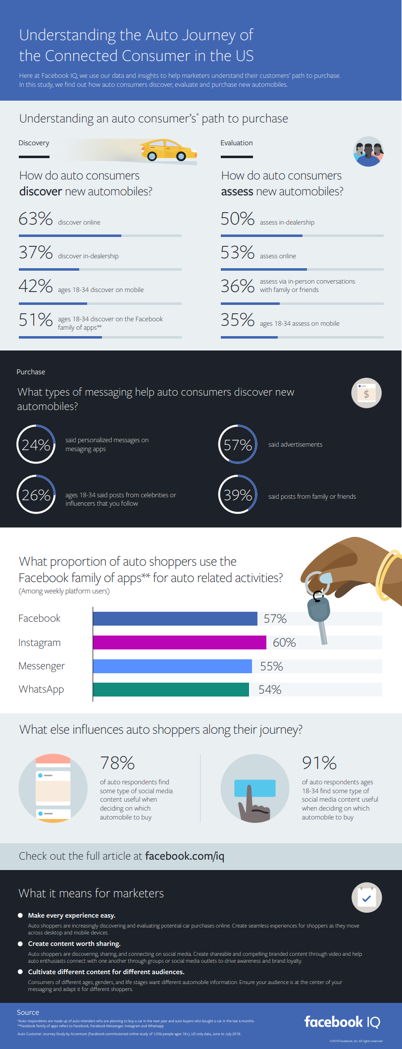 Facebook auto buying report infographic