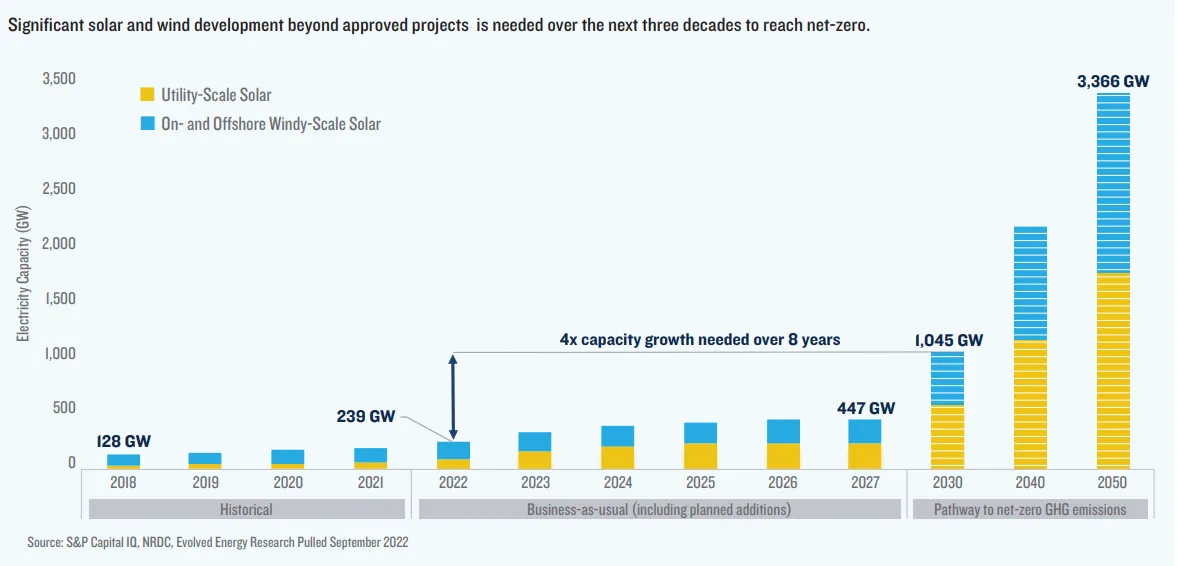 NRDC estimated wind and solar buildout.