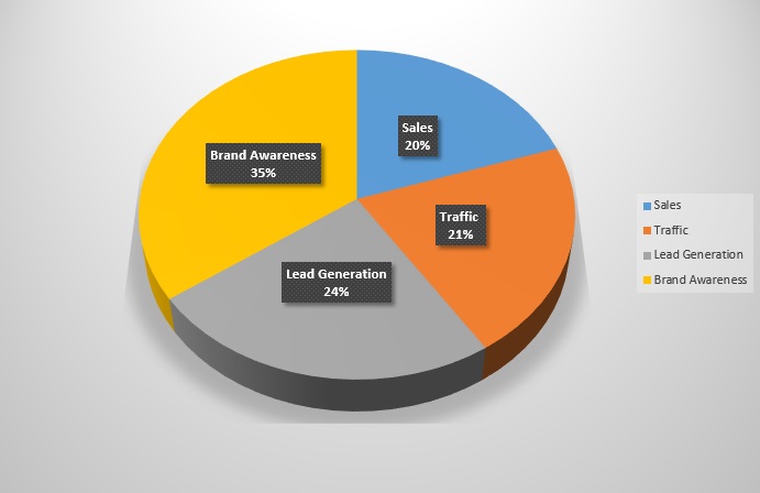 SMT Social Spending Survey 2018 - campaign goals