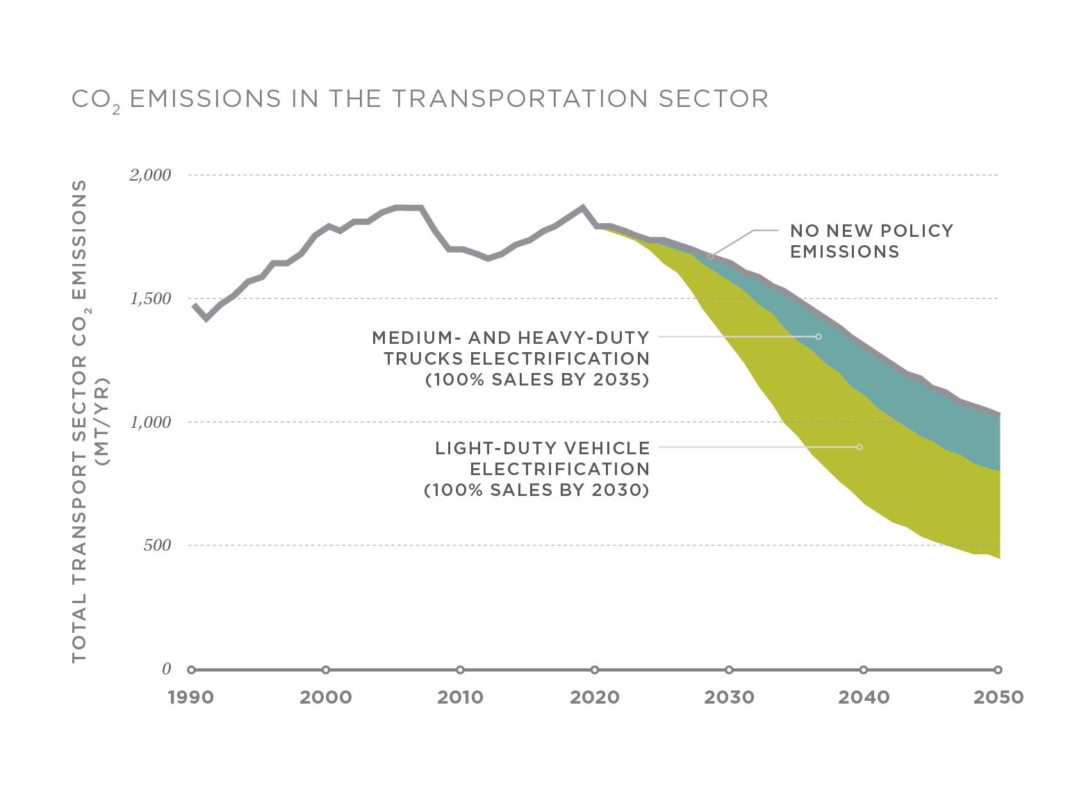 Transportation sector CO2 emissions in the DRIVE Clean and No New Policy scenarios through 2050.