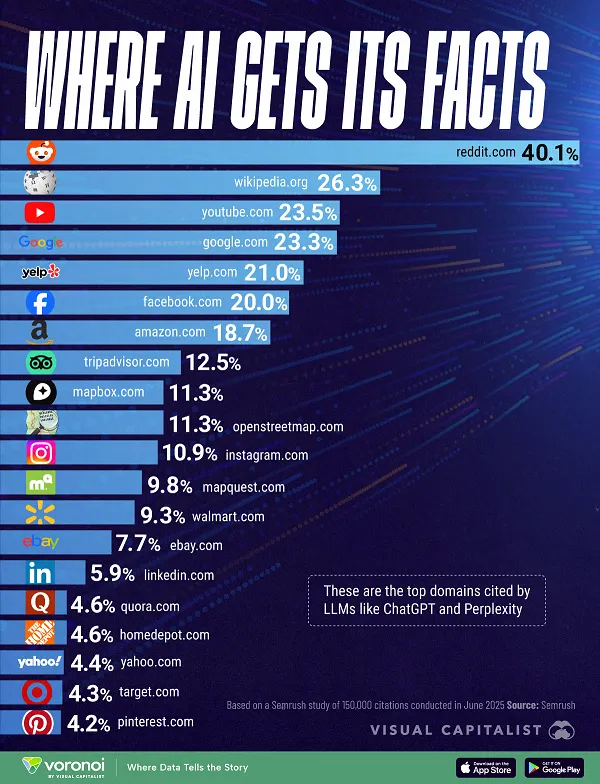 Where AI gets its data