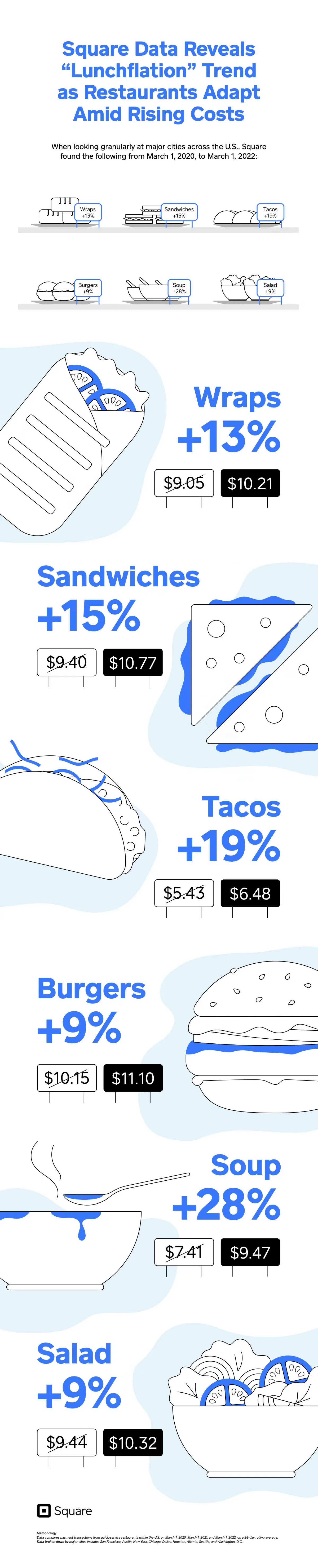 A chart from Square revealing inflation trends from 2020 to 2022.