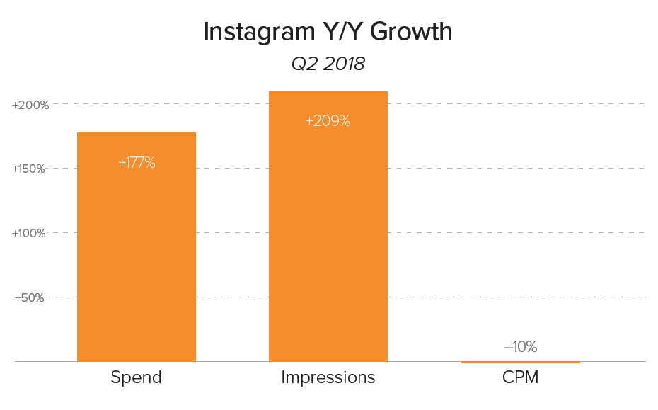 Instagram Ad Spend