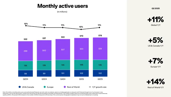 Pinterest Q2 2025