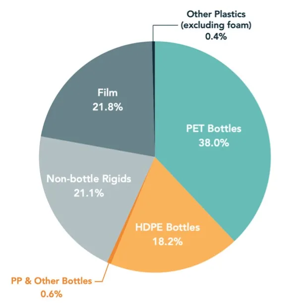 A chart of plastics recycling in 2021 by category.