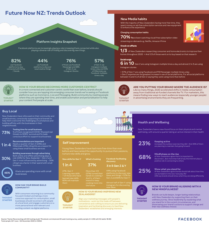 Facebook New Zealand consumer trends