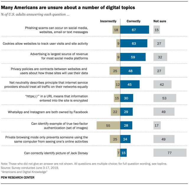 Pew Research digital literacy report