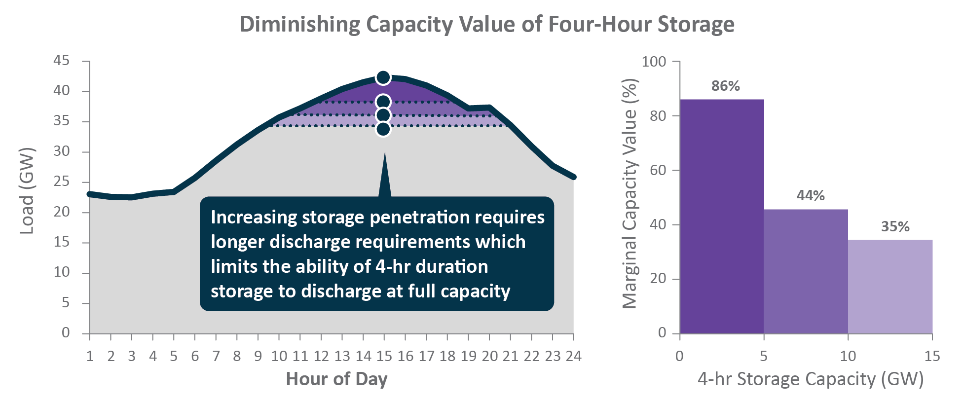 Diminishing Capacity Value of 4-Hour Storage